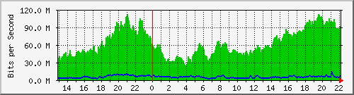 152.86.144.135_3 Traffic Graph