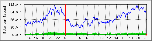 152.86.144.135_4 Traffic Graph