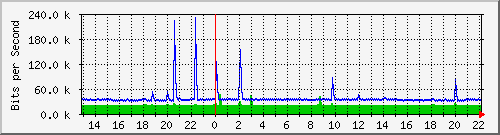 20.0.100.19_10102 Traffic Graph