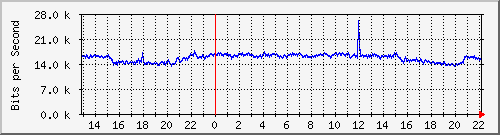 20.0.100.19_10103 Traffic Graph