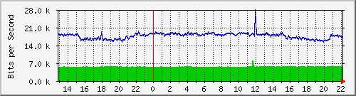 20.0.100.19_10112 Traffic Graph