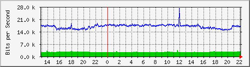 20.0.100.19_10114 Traffic Graph