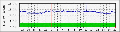 20.0.100.19_10120 Traffic Graph