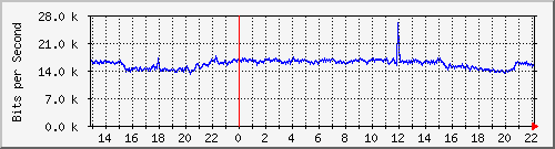 20.0.100.19_10122 Traffic Graph