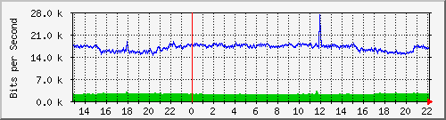 20.0.100.19_10123 Traffic Graph