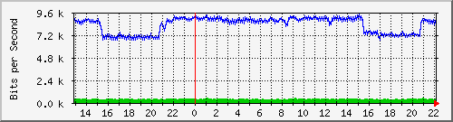 20.0.112.19_1 Traffic Graph