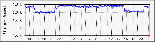 20.0.112.19_11 Traffic Graph