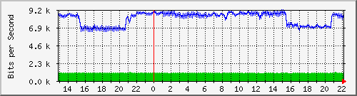 20.0.112.19_17 Traffic Graph