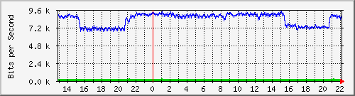 20.0.112.19_2 Traffic Graph