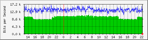 20.0.112.19_28 Traffic Graph