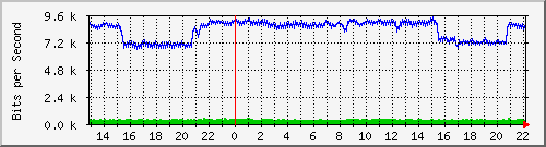 20.0.112.19_3 Traffic Graph