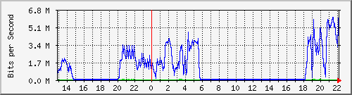 20.0.112.19_4 Traffic Graph