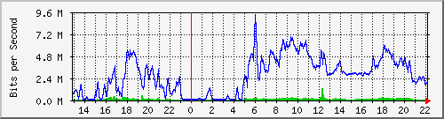 20.0.112.19_5 Traffic Graph