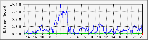 20.0.112.19_6 Traffic Graph