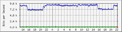 20.0.112.19_8 Traffic Graph