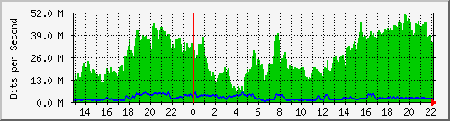 20.0.114.10_4 Traffic Graph