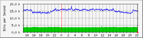 20.0.121.19_10 Traffic Graph