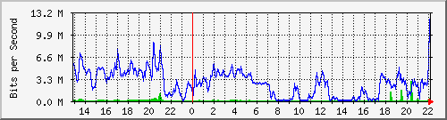 20.0.121.19_13 Traffic Graph