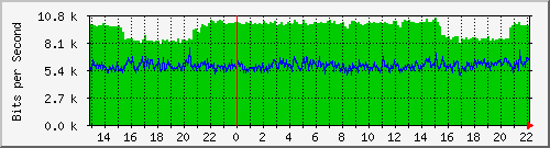 20.0.121.19_28 Traffic Graph