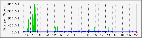 20.0.121.19_9 Traffic Graph