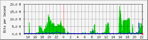 20.0.124.10_2 Traffic Graph