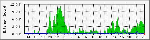 20.0.132.10_2 Traffic Graph