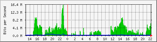 20.0.134.18_2 Traffic Graph