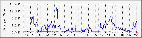 20.0.134.18_3 Traffic Graph