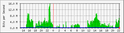 20.0.134.19_1 Traffic Graph