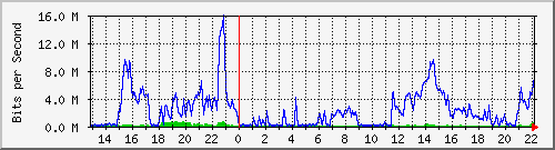 20.0.134.19_2 Traffic Graph