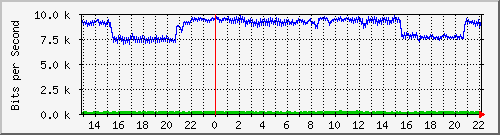 20.0.134.19_3 Traffic Graph