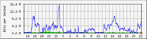 20.0.134.19_49 Traffic Graph