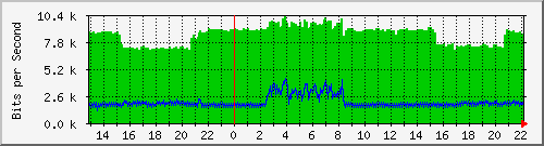 20.0.143.19_1 Traffic Graph