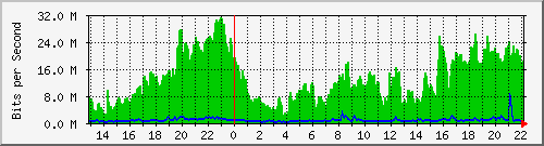 20.0.143.19_10101 Traffic Graph