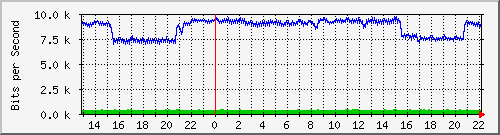 20.0.143.19_10102 Traffic Graph