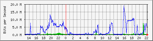 20.0.143.19_10103 Traffic Graph