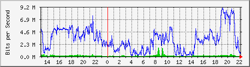 20.0.143.19_10108 Traffic Graph