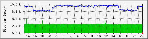 20.0.143.19_10115 Traffic Graph