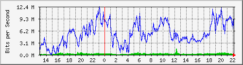 20.0.143.19_10117 Traffic Graph