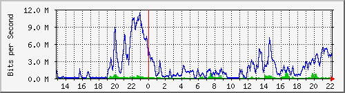 20.0.143.19_10118 Traffic Graph