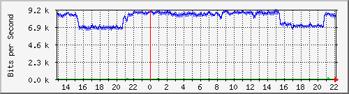 20.0.143.19_10119 Traffic Graph