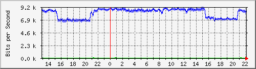 20.0.143.19_10121 Traffic Graph