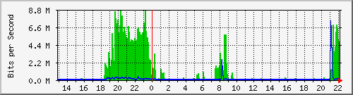 20.0.145.10_2 Traffic Graph