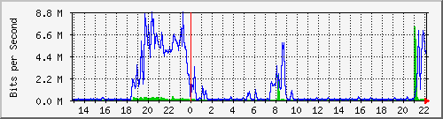 20.0.145.10_5 Traffic Graph