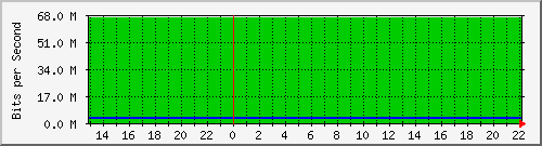 38.146.71.40_2 Traffic Graph